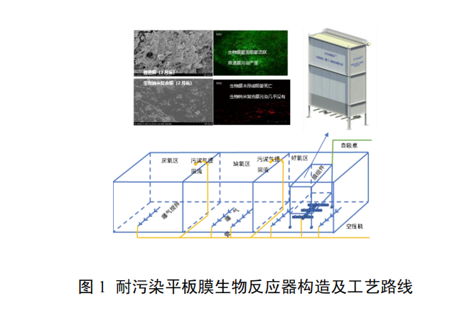 耐污染平板膜生物反应器