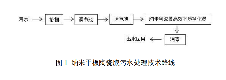纳米平板陶瓷膜污水处理技术及一体化装备