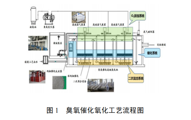 污水深度处理臭氧催化氧化技术