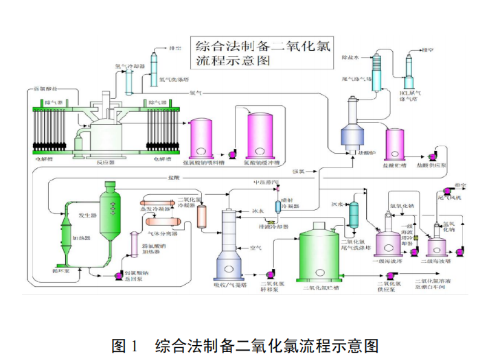 大型二氧化氯制备系统及纸浆无元素氯漂白关键技术