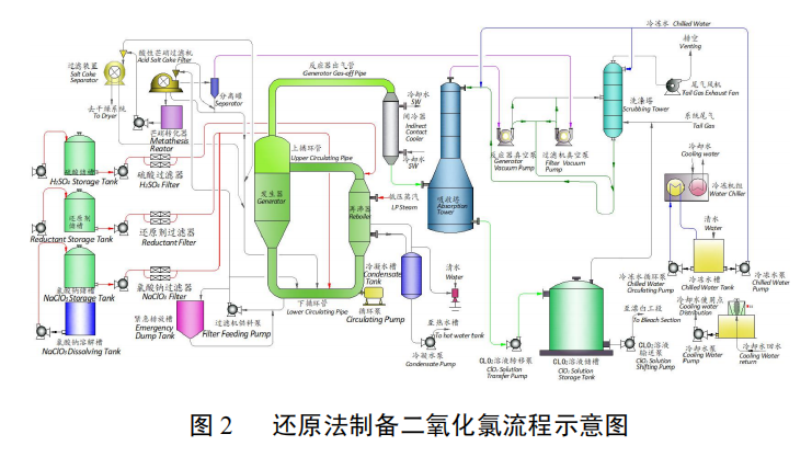 大型二氧化氯制备系统及纸浆无元素氯漂白关键技术