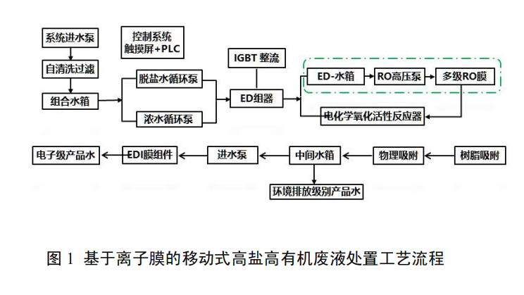 基于离子膜的移动式高盐有机废液处置技术及装置