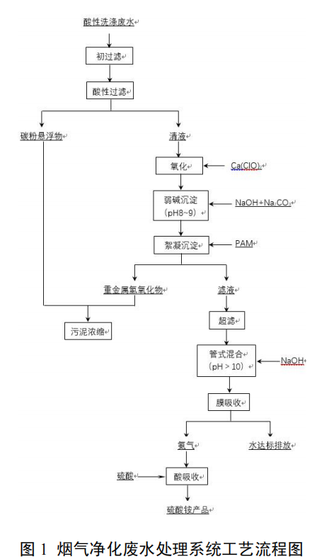 高盐高浓度氨氮废水气态膜法处理技术