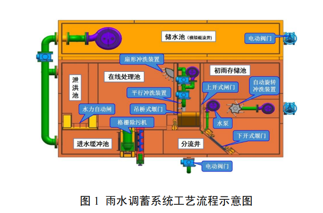 雨污合流及地表径流水污染处理系统