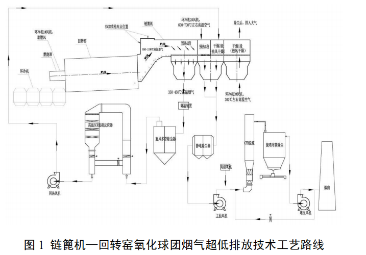 钢铁行业链篦机—回转窑球团烟气超低排放技术