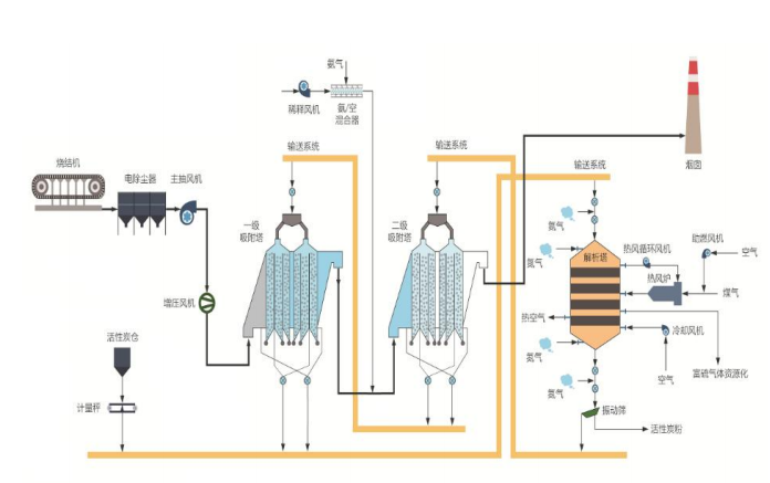 双级错流活性炭法烟气净化系统及装备