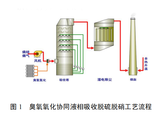 臭氧氧化协同液相吸收脱硫脱硝关键技术与装备