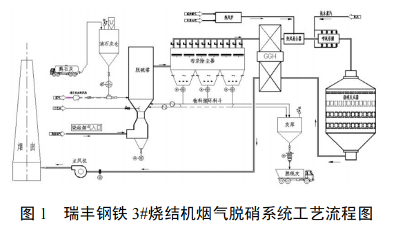 烧结机头烟气低温选择性催化还原法脱硝技术
