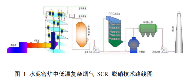 水泥窑烟气中低温选择性催化还原法脱硝技术