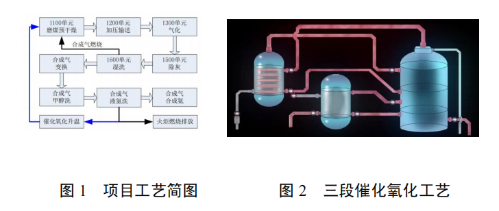 合成氨液氮洗尾气净化及资源化利用技术
