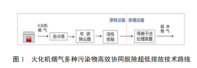 火化机烟气多种污染物高效协同脱除超低排放 技术与装备