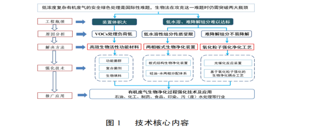 低浓度复杂有机废气生物净化过程强化技术