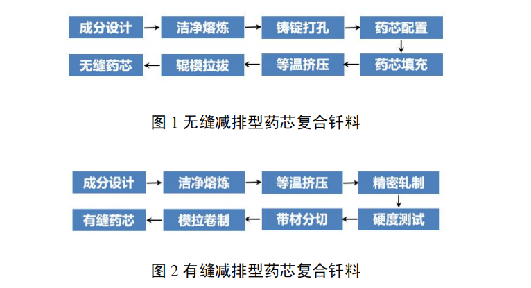 减排型药芯复合钎料