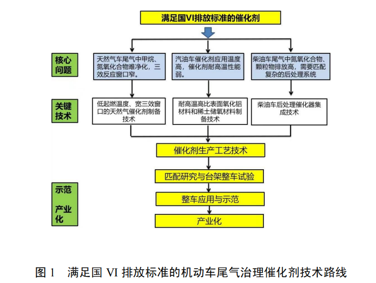 满足国 VI 排放标准的机动车尾气治理催化剂制备技术