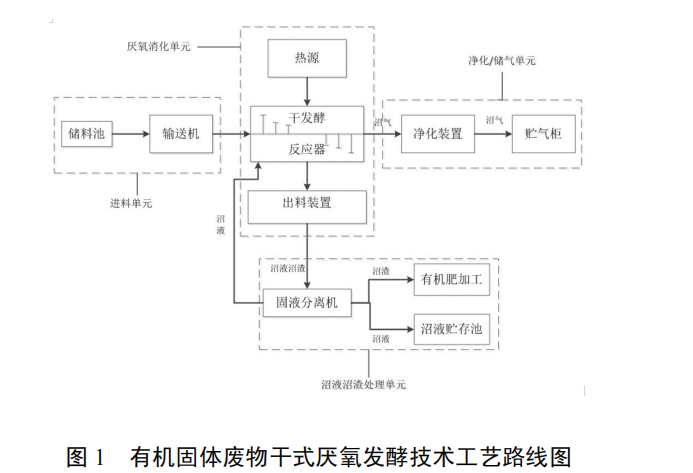有机固体废物卧式推流干式厌氧发酵技术及装备