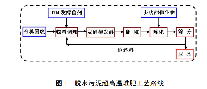 有机固体废物超高温堆肥技术
