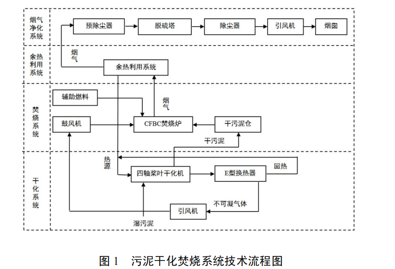 污泥桨叶式干化和流化床焚烧集成技术