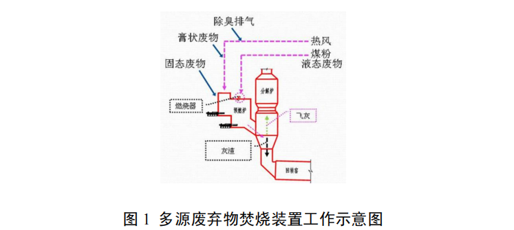 水泥窑协同处置多源废弃物技术与装备