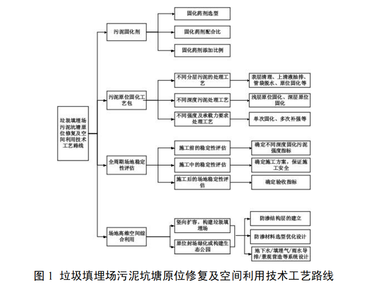 垃圾填埋场污泥坑塘原位修复及空间利用技术