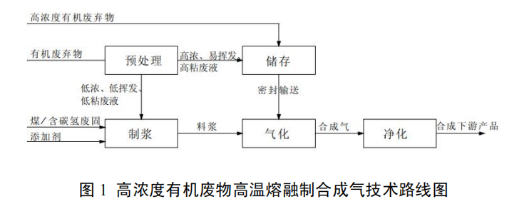 高浓度有机废液高温熔融制合成气技术