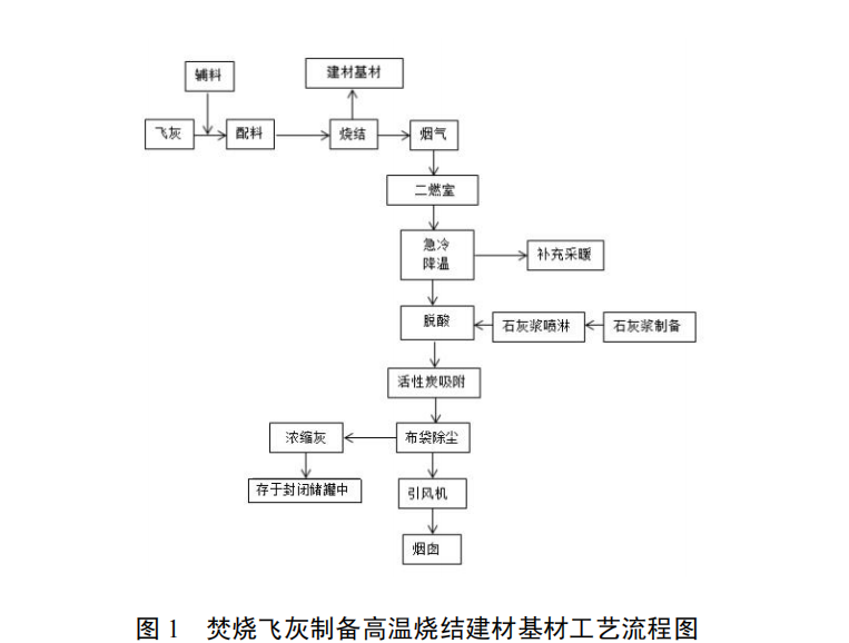 生活垃圾焚烧飞灰高温烧结生产建材基材技术