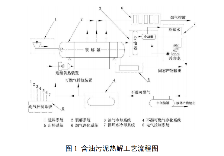 含油污泥热裂解技术及装备