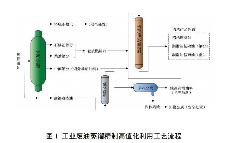 工业废油蒸馏精制高值化利用技术
