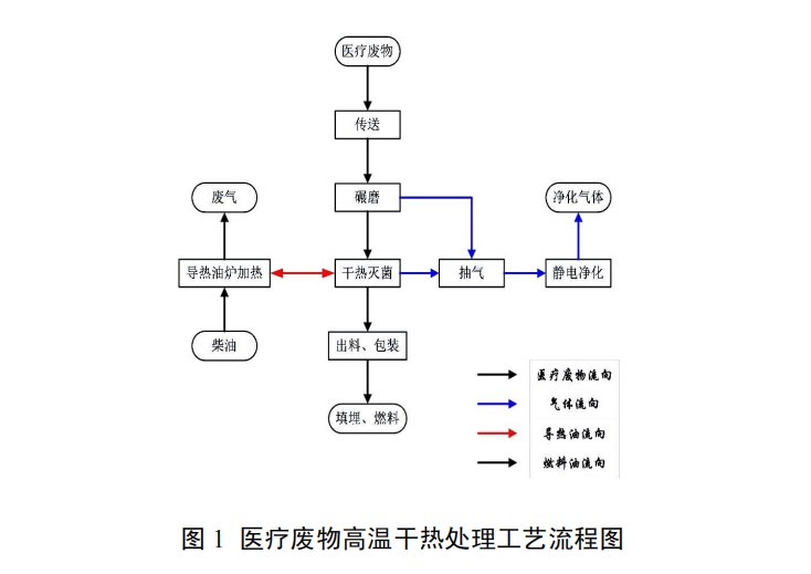 医疗废物高温干热处理技术