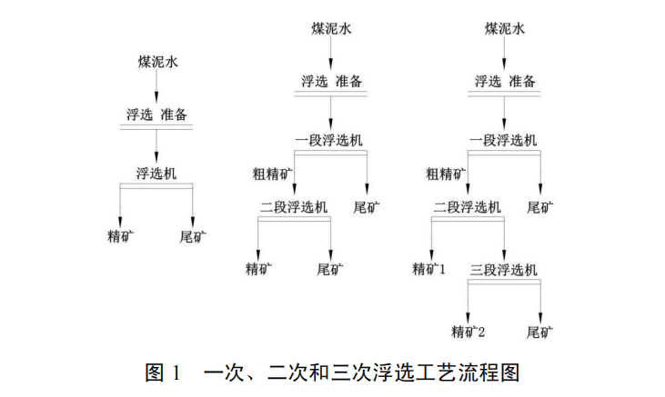 低阶煤浮选提质技术及设备