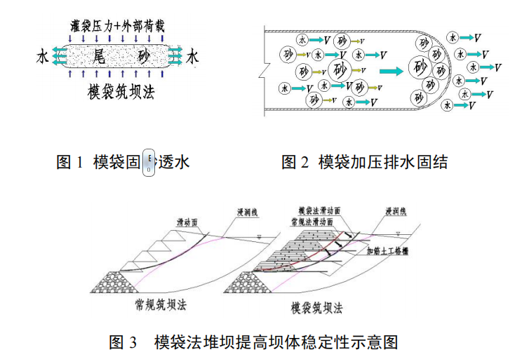 细粒尾矿模袋法堆坝成套技术与应用