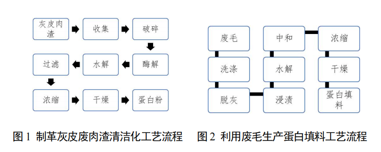 利用皮革固体废物生产皮革复鞣剂和填料技术