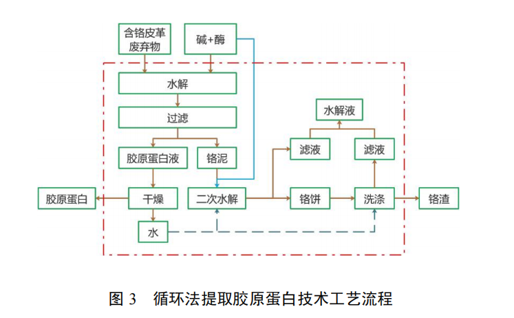 利用皮革固体废物生产皮革复鞣剂和填料技术