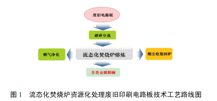 流态化焚烧炉资源化及无害化处理废旧印刷电路板技术