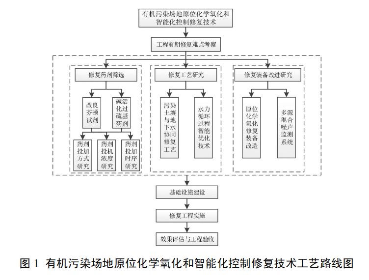 有机污染场地原位化学氧化和智能化控制修复技术