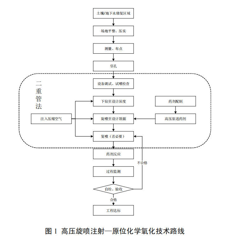 复杂污染场地高压旋喷注射—原位化学氧化成套修复技术