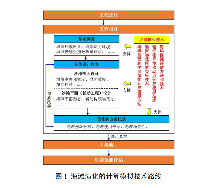 砂（砾）质海岸线生态修复工程设计关键技术