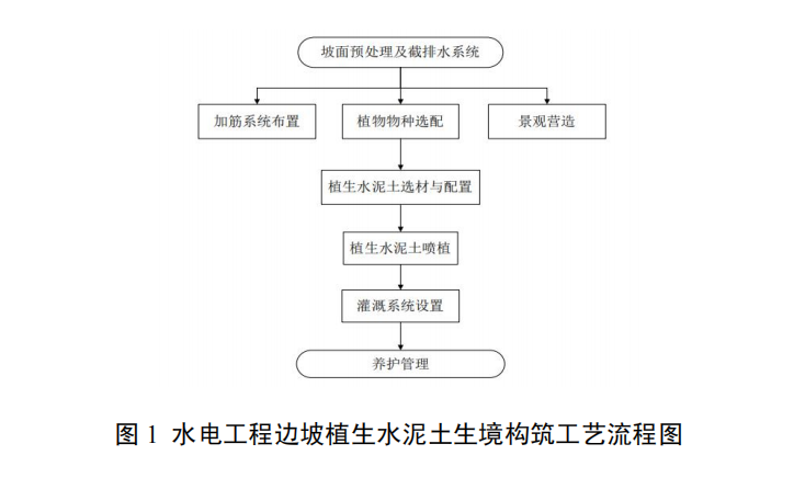 水电工程边坡植生水泥土生境构筑技术