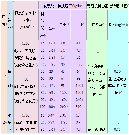 大气污染物综合排放标准