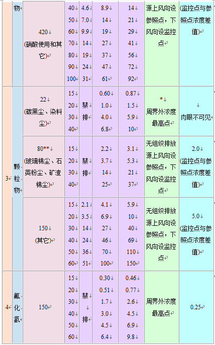 大气污染物综合排放标准
