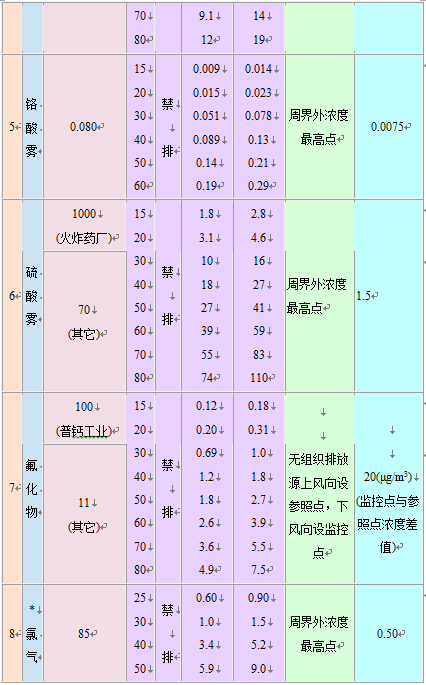 大气污染物综合排放标准
