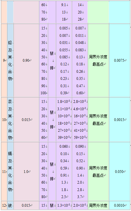 大气污染物综合排放标准