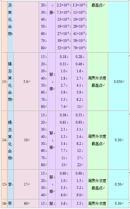 大气污染物综合排放标准