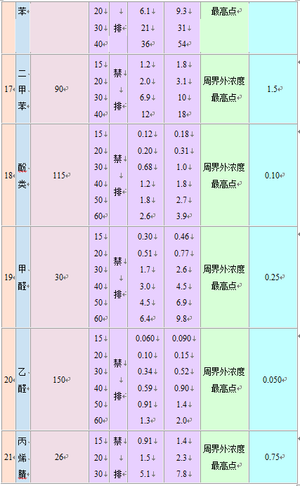 大气污染物综合排放标准