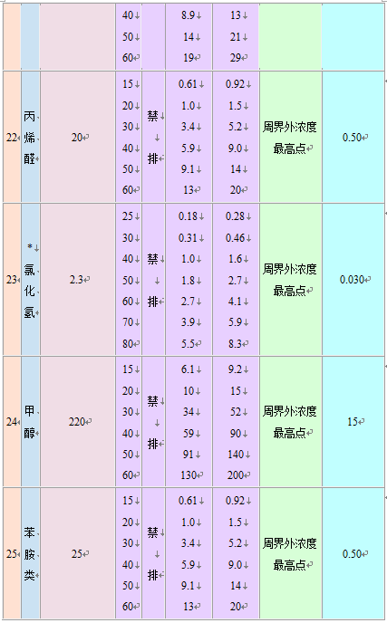 大气污染物综合排放标准