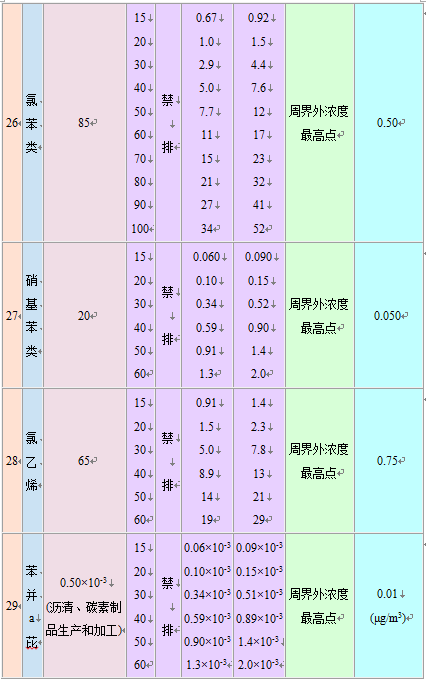 大气污染物综合排放标准
