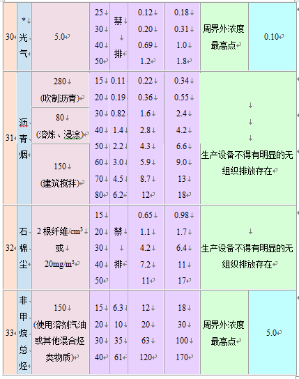 大气污染物综合排放标准