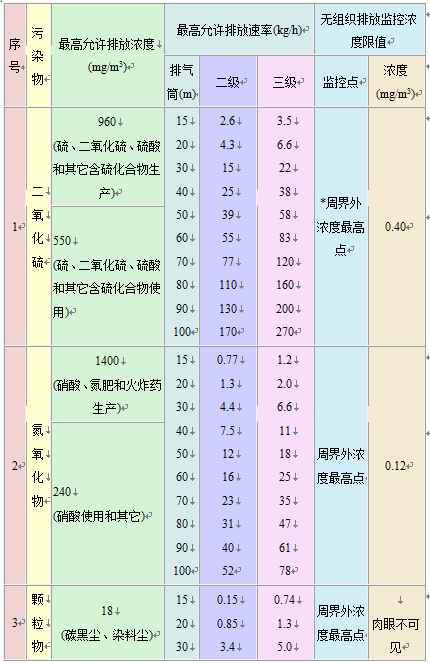 大气污染物综合排放标准