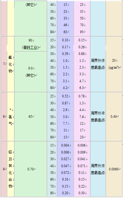 大气污染物综合排放标准