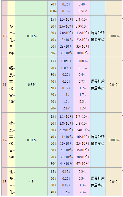 大气污染物综合排放标准