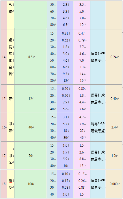 大气污染物综合排放标准